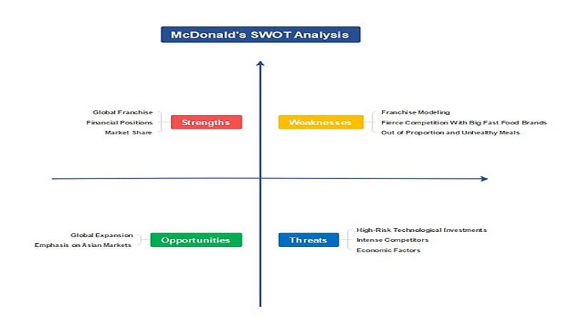 mcdonalds-swot-analysis-diagram