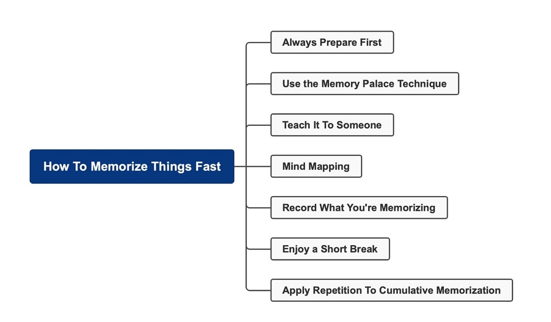 how to memorize things fast map-mind map