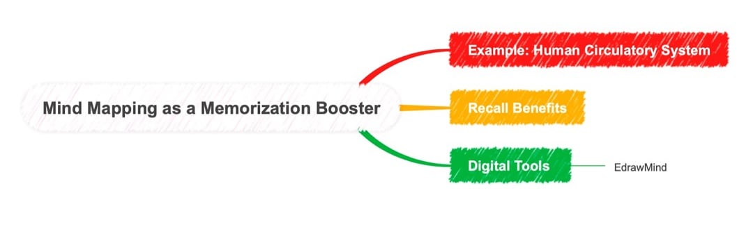 boost efficiency map-mind map efficiency