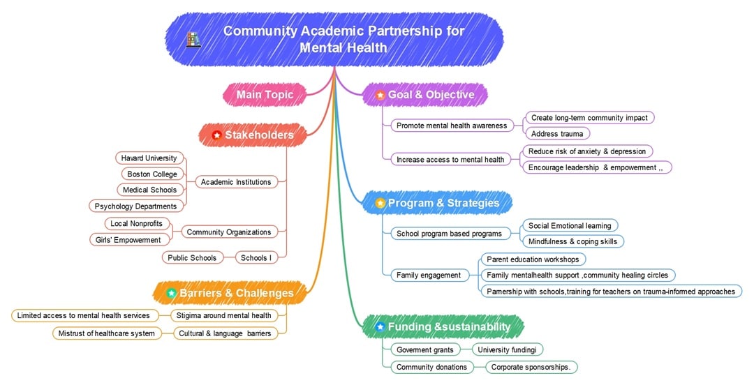 community partnership mental health mind map