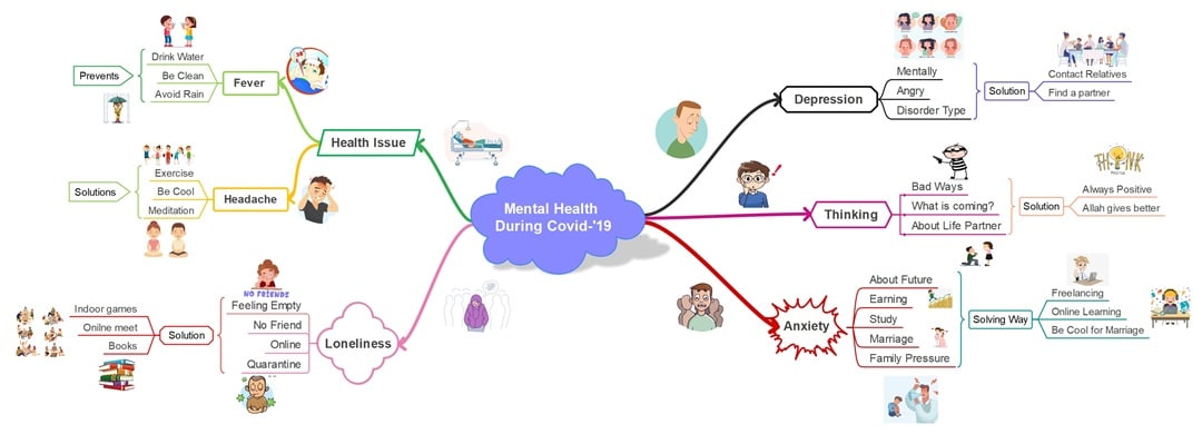 mental health during pandemic mind map