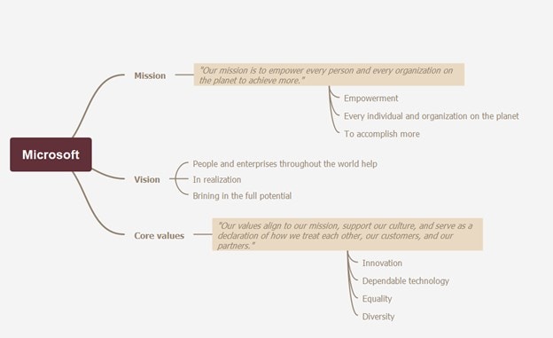microsoft mission vision mind map