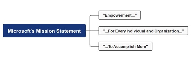 microsoft mission mind map