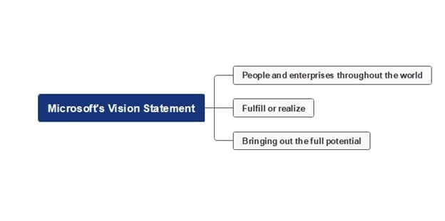 microsoft vision mind map