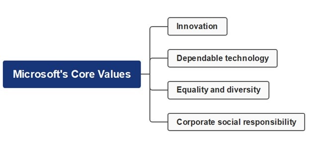 microsoft core value mind map