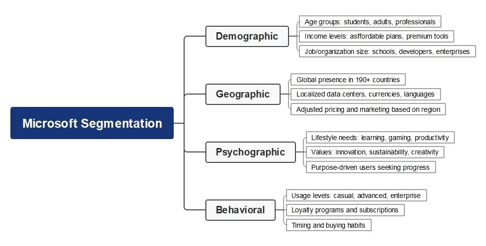 microsoft segmentation mind map