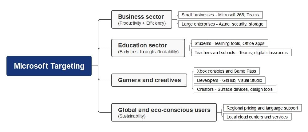 microsoft targeting mind map