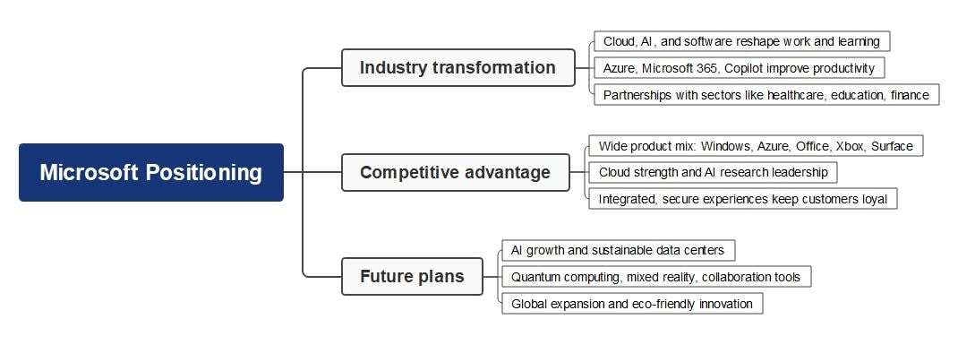 microsoft positioning mind map