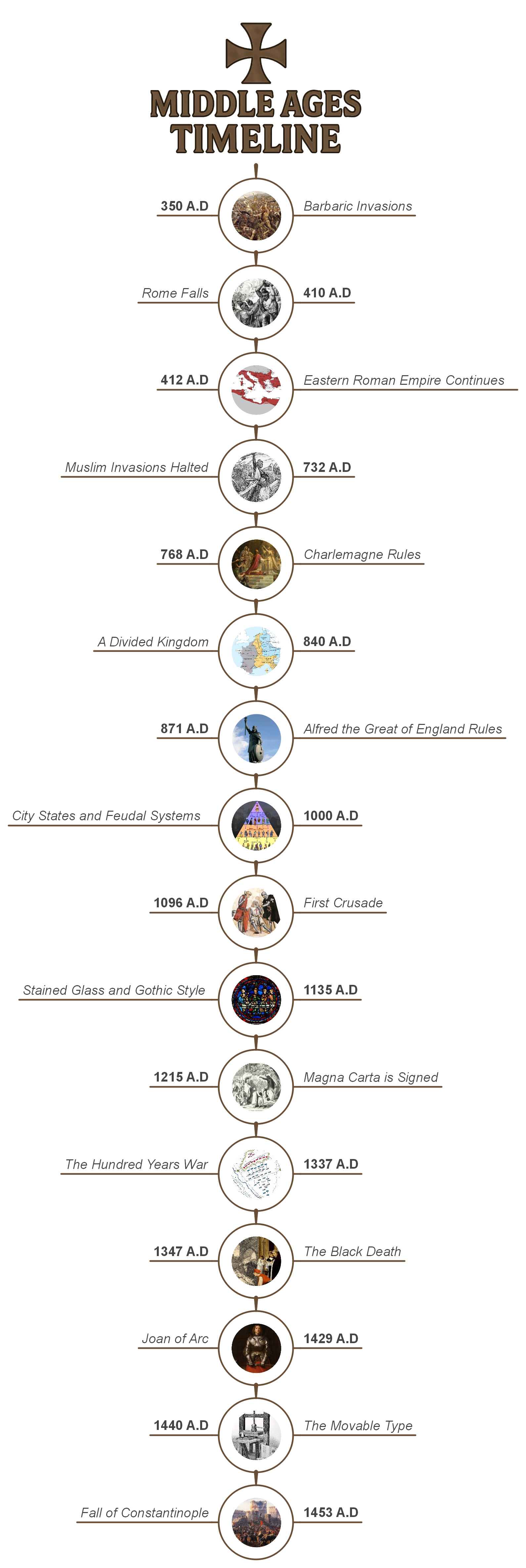 middle-ages-timeline