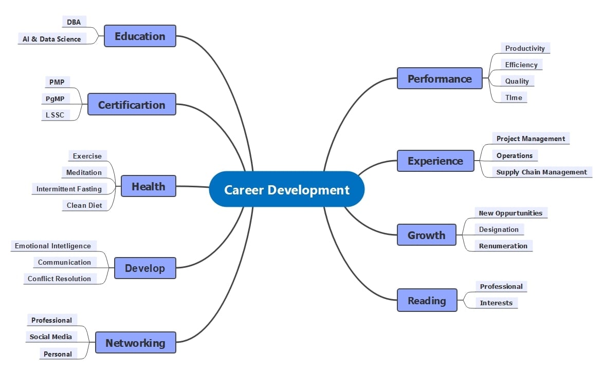 career development roadmap sample