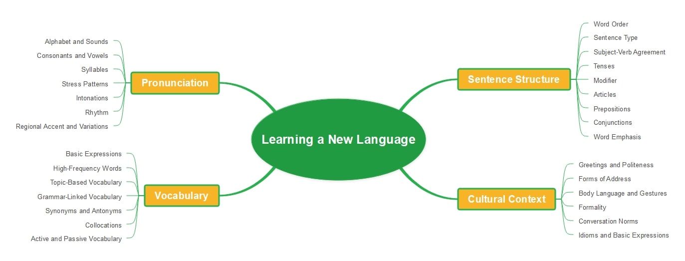 language learning chart sample