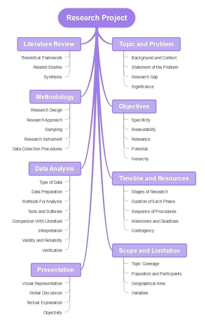 research project chart sample