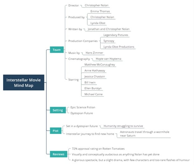 interstellar-mind map