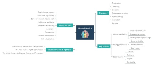 mental health-mind map