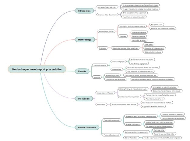 experiment presentation-outline map