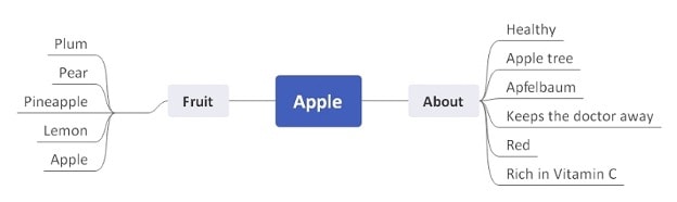 remembrance-mind-map