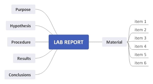 lab-report-mind-map