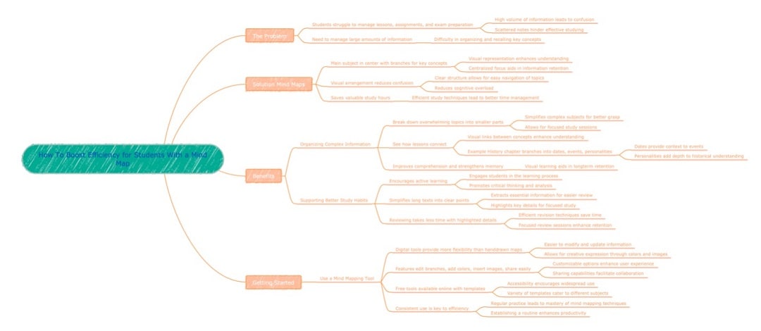 efficiency mind map