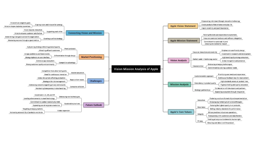 apple mission and vision statement analysis
