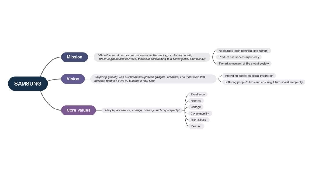 samsung mission and vision analysis 49765