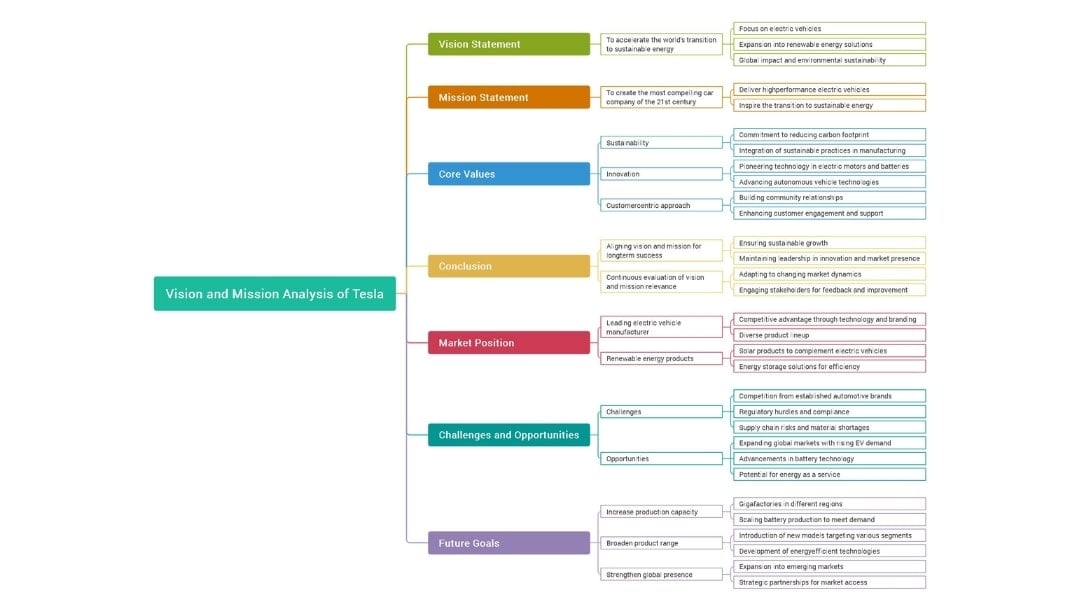 tesla vision and mission analysis map
