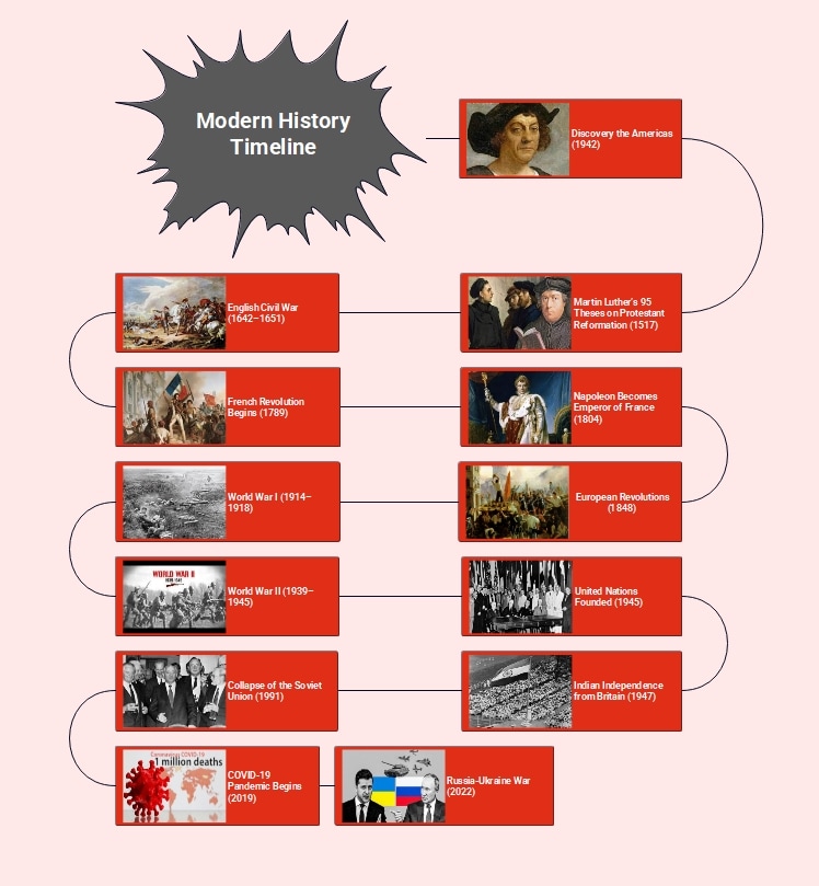 modern-history-timeline
