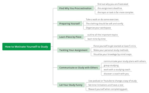 mind map-study motivation