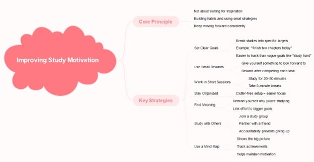 tips on study motivation map