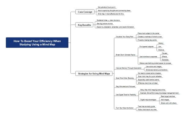 boost efficiency with mind map