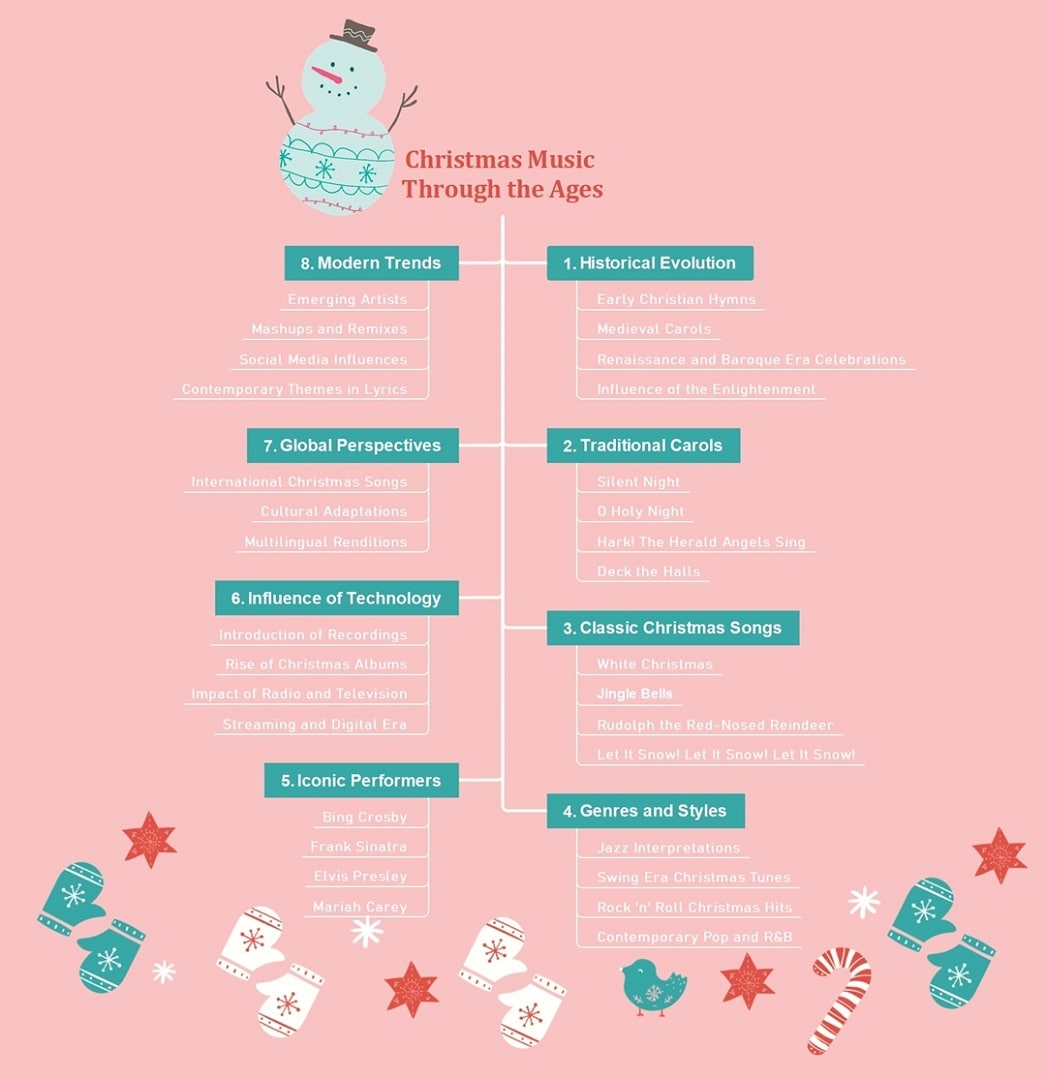 christmas music mind map