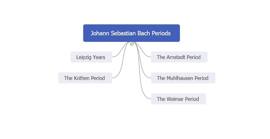 bach music mind map