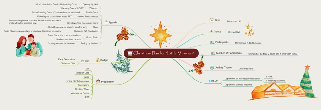 music event planning guide mind map