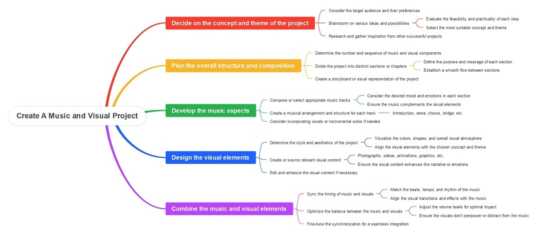music and visual project mind map