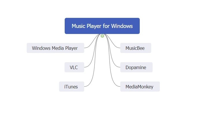 music player for windows mind map