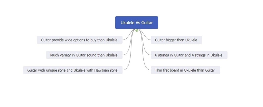 ukelele versus guitar music mind map