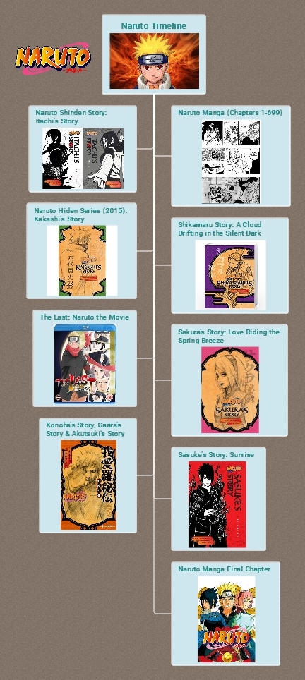 naruto timeline