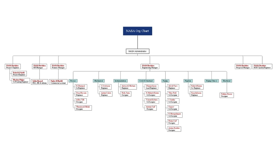 add nasa administrator and divisions in chart