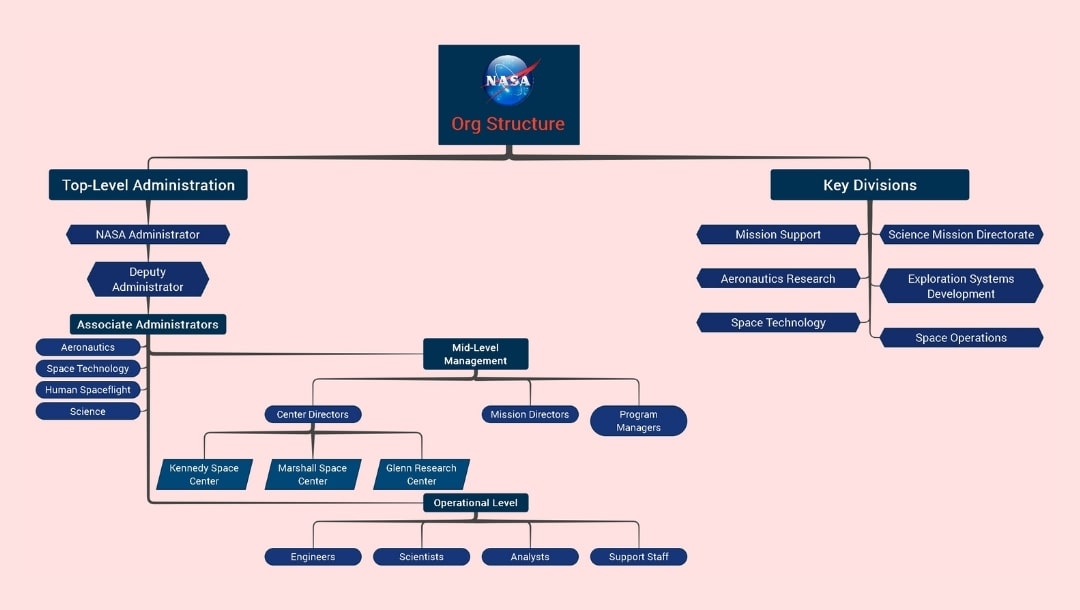 nasa organizational structure 