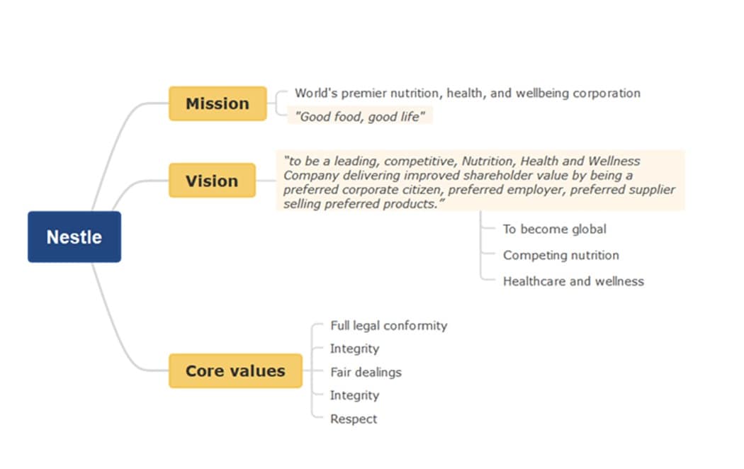 nestlé framework mission and vision