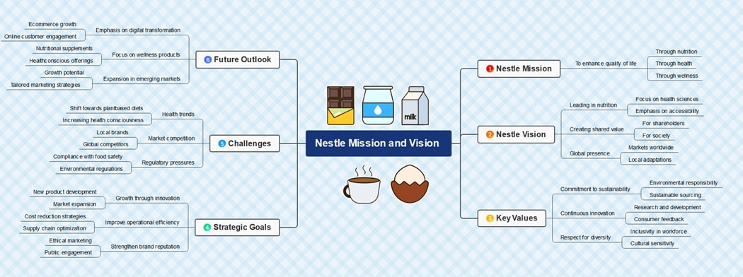 nestlé mission and vision diagram