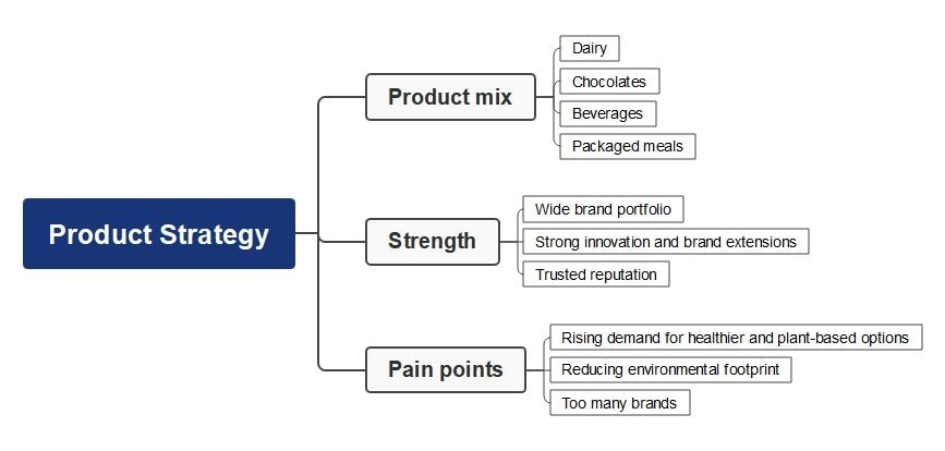 nestle product strategy mind map