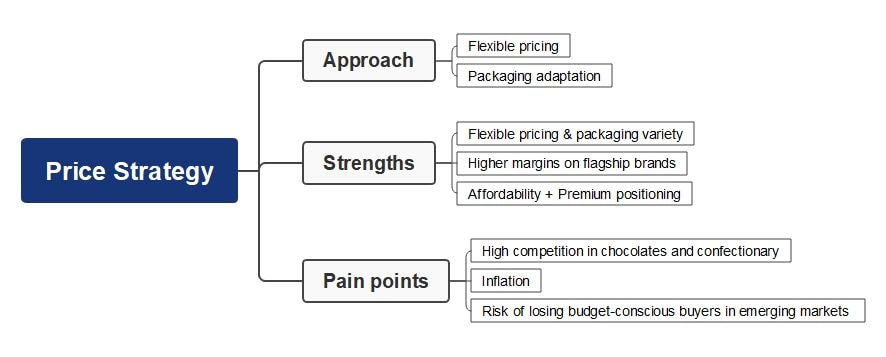 nestle price strategy mind map