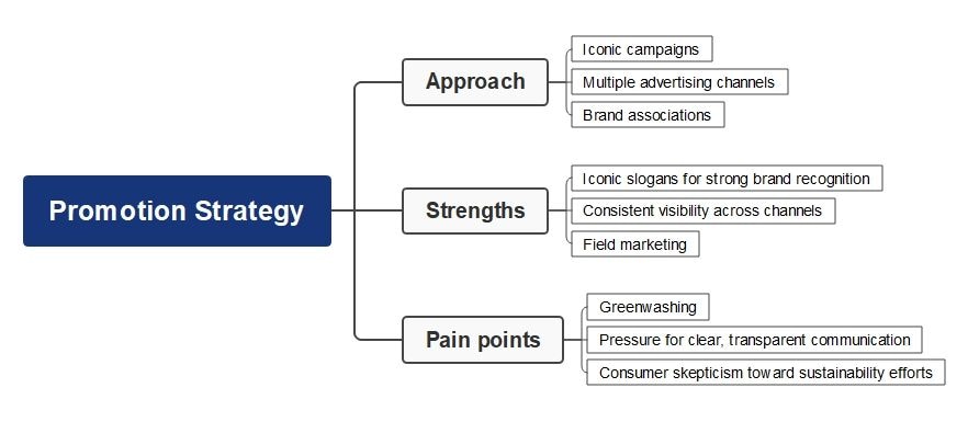 nestle promotion strategy mind map