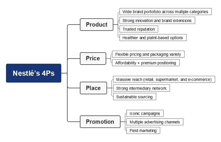 nestle 4Ps analysis mind map