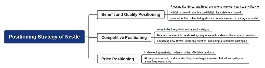 nestle-positioning-strategy-mindmap