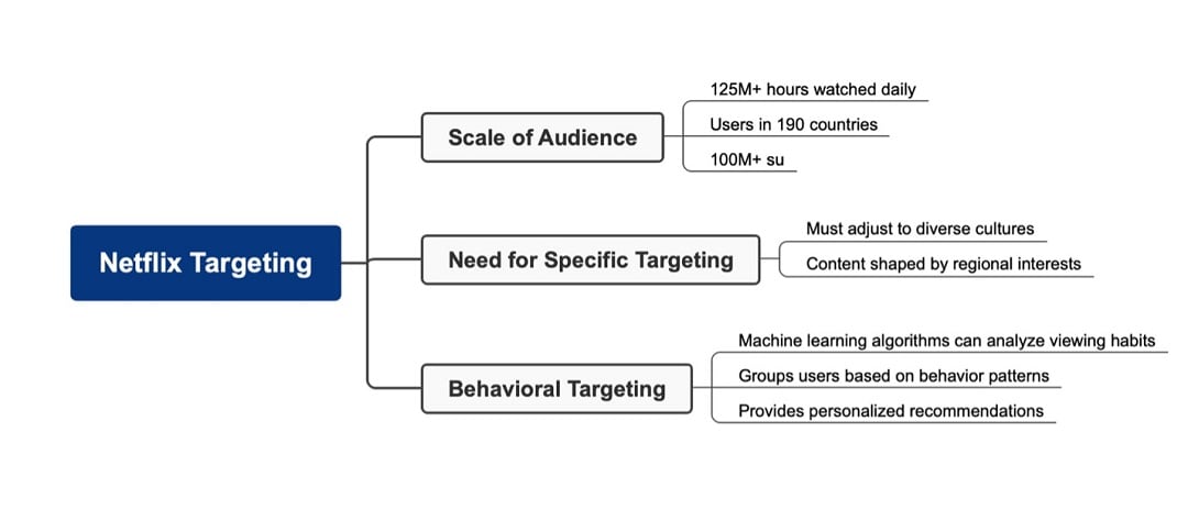 netflix targeting mind map