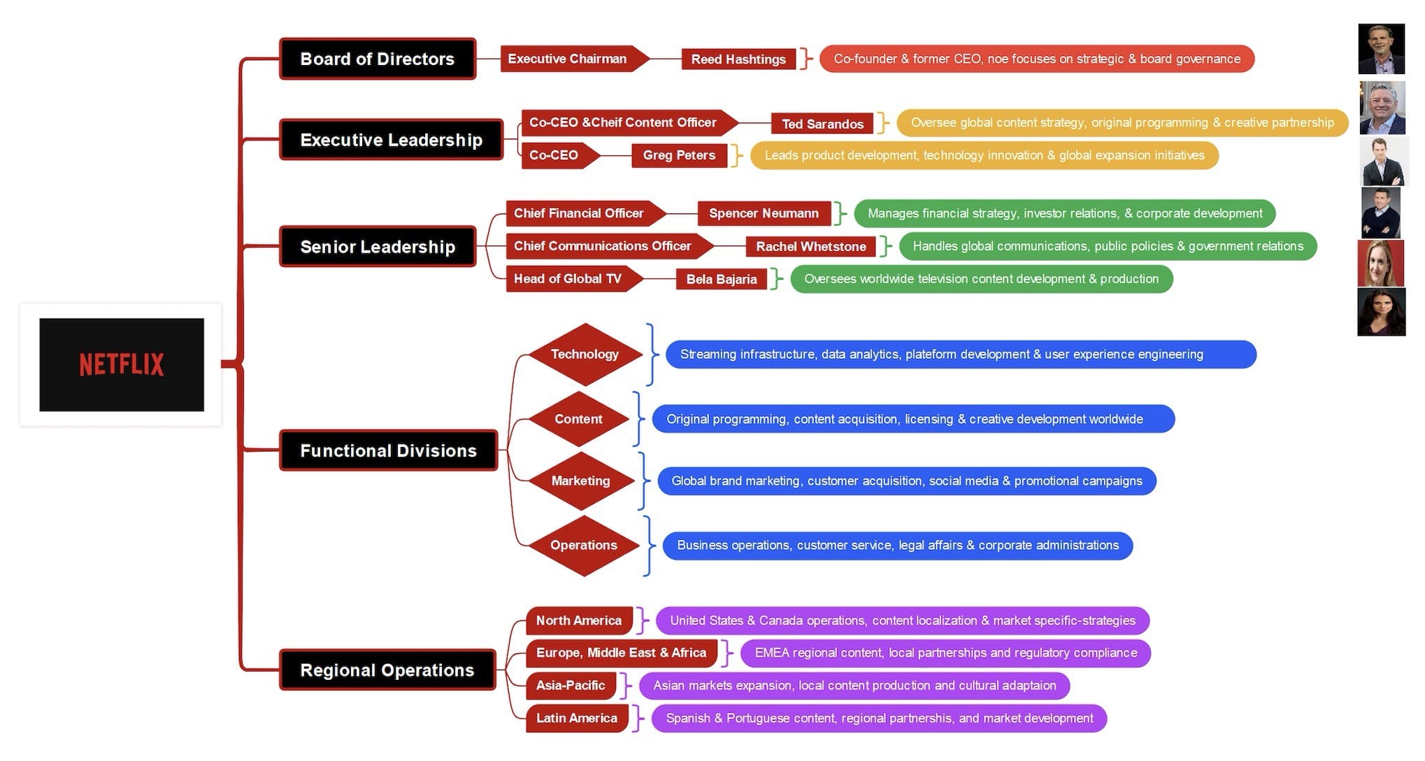 netflix organizational chart