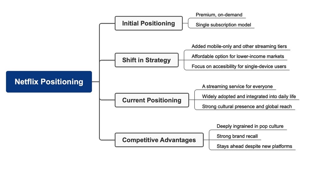 netflix positioning mind map