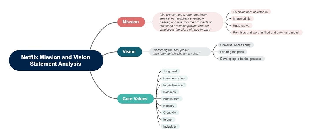 netflix mission and vision statement analysis