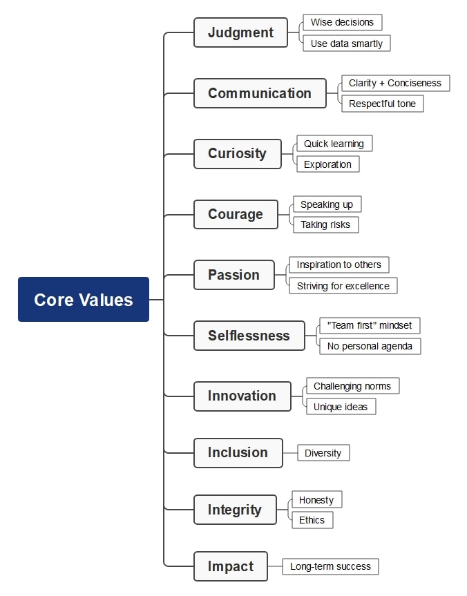 netflix core values mind map